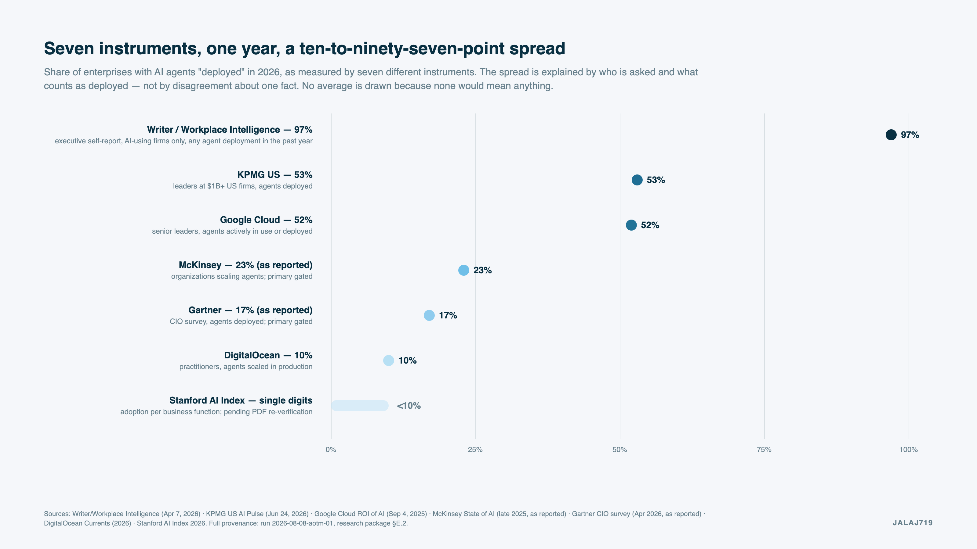 Seven instruments, one year, a ten-to-ninety-seven-point spread — see 03-infographics/