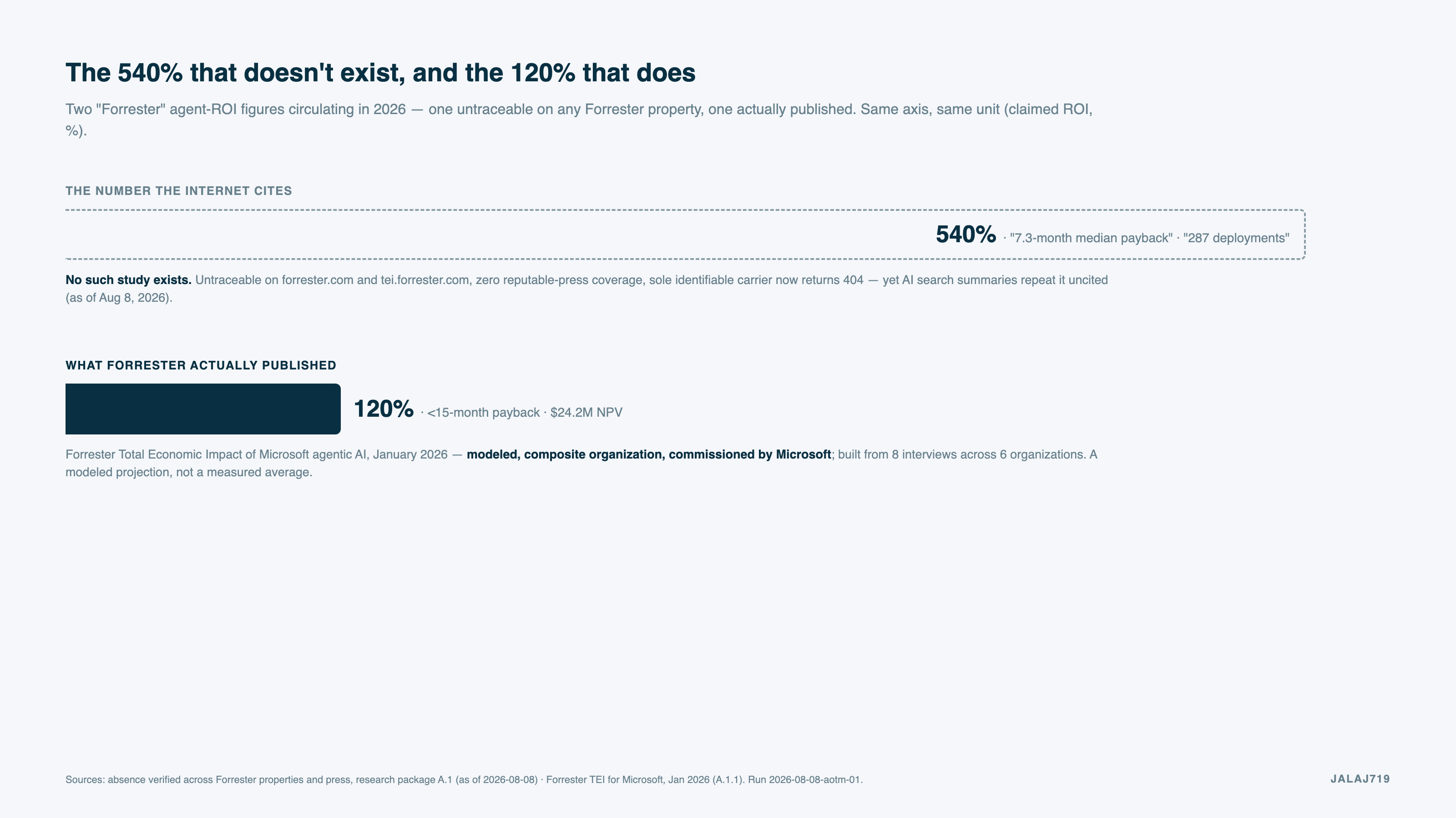 The 540% that doesn't exist, and the 120% that does — see 03-infographics/