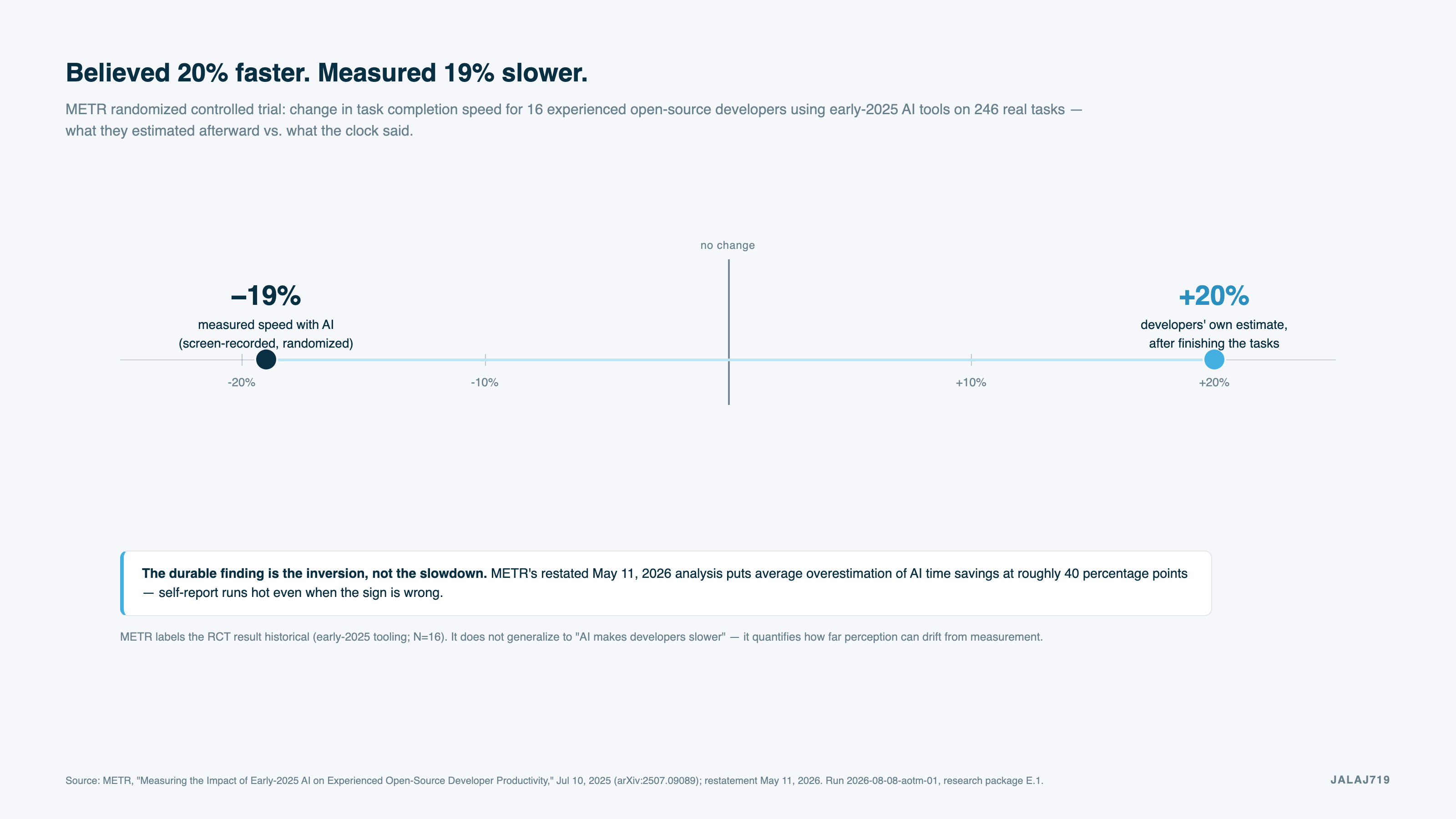 Believed 20% faster. Measured 19% slower. — see 03-infographics/