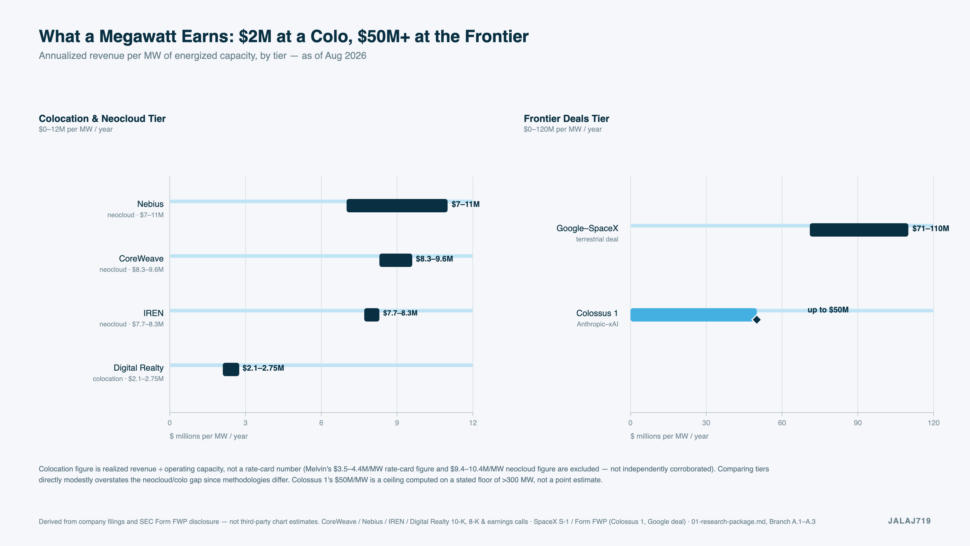 Revenue per energized megawatt, four tiers