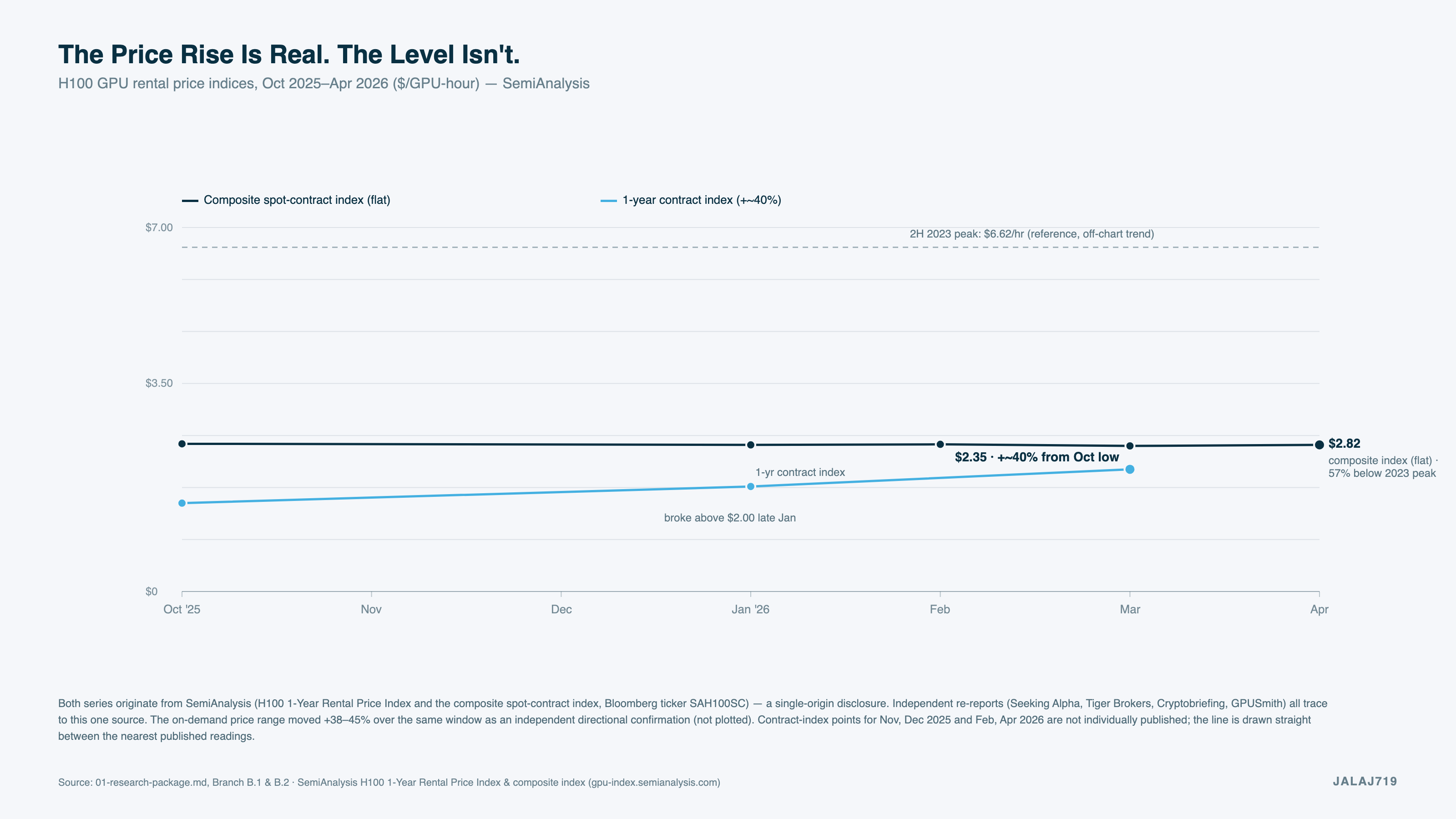 The price rise is real, the level isn't