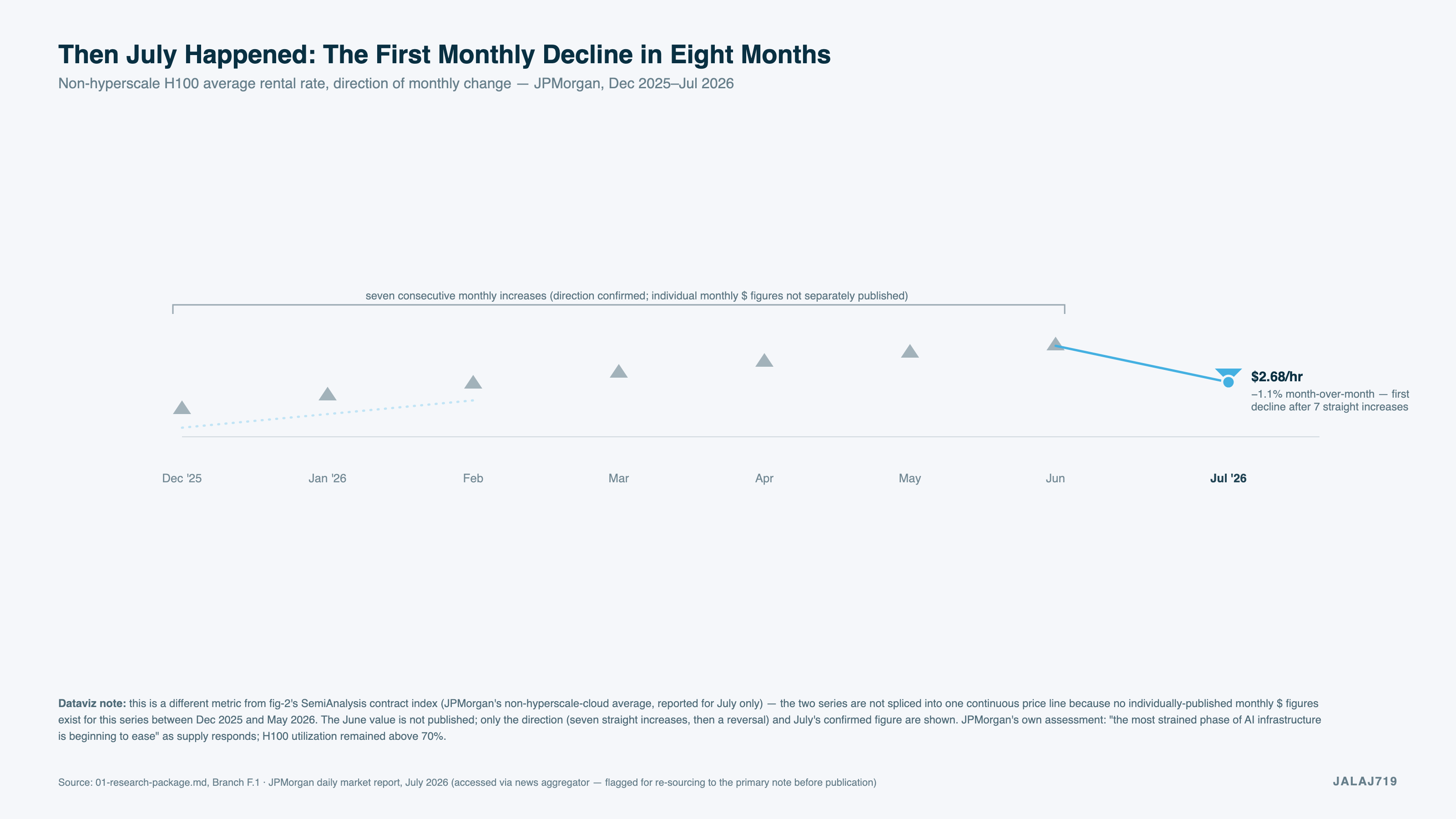 The first monthly decline in eight months