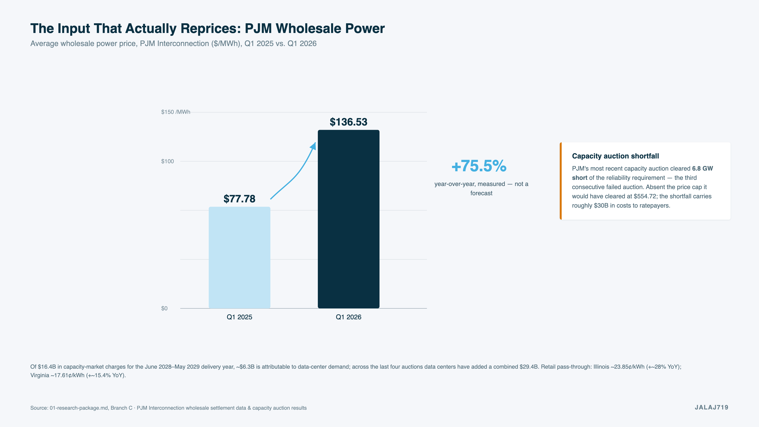 PJM wholesale power, Q1 2025 versus Q1 2026