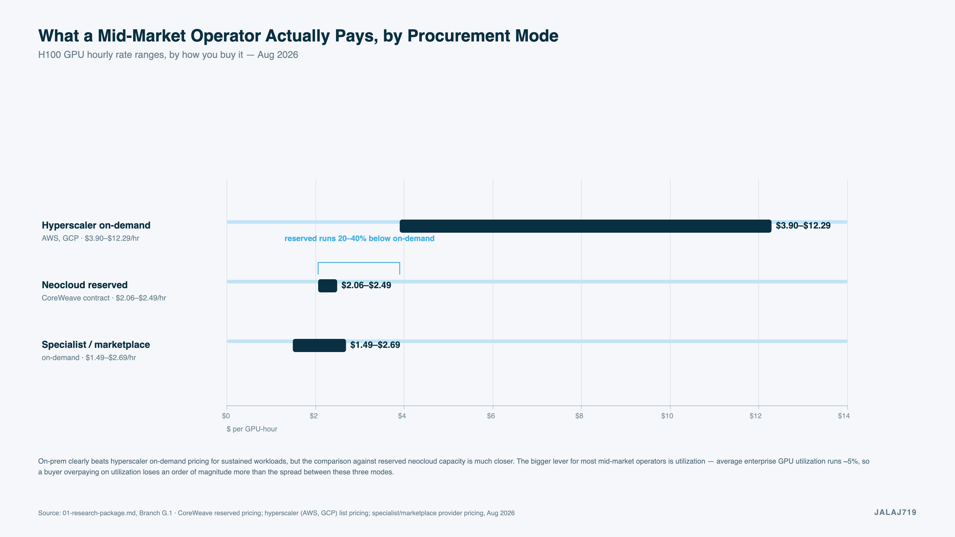 What a mid-market operator actually pays, by procurement mode