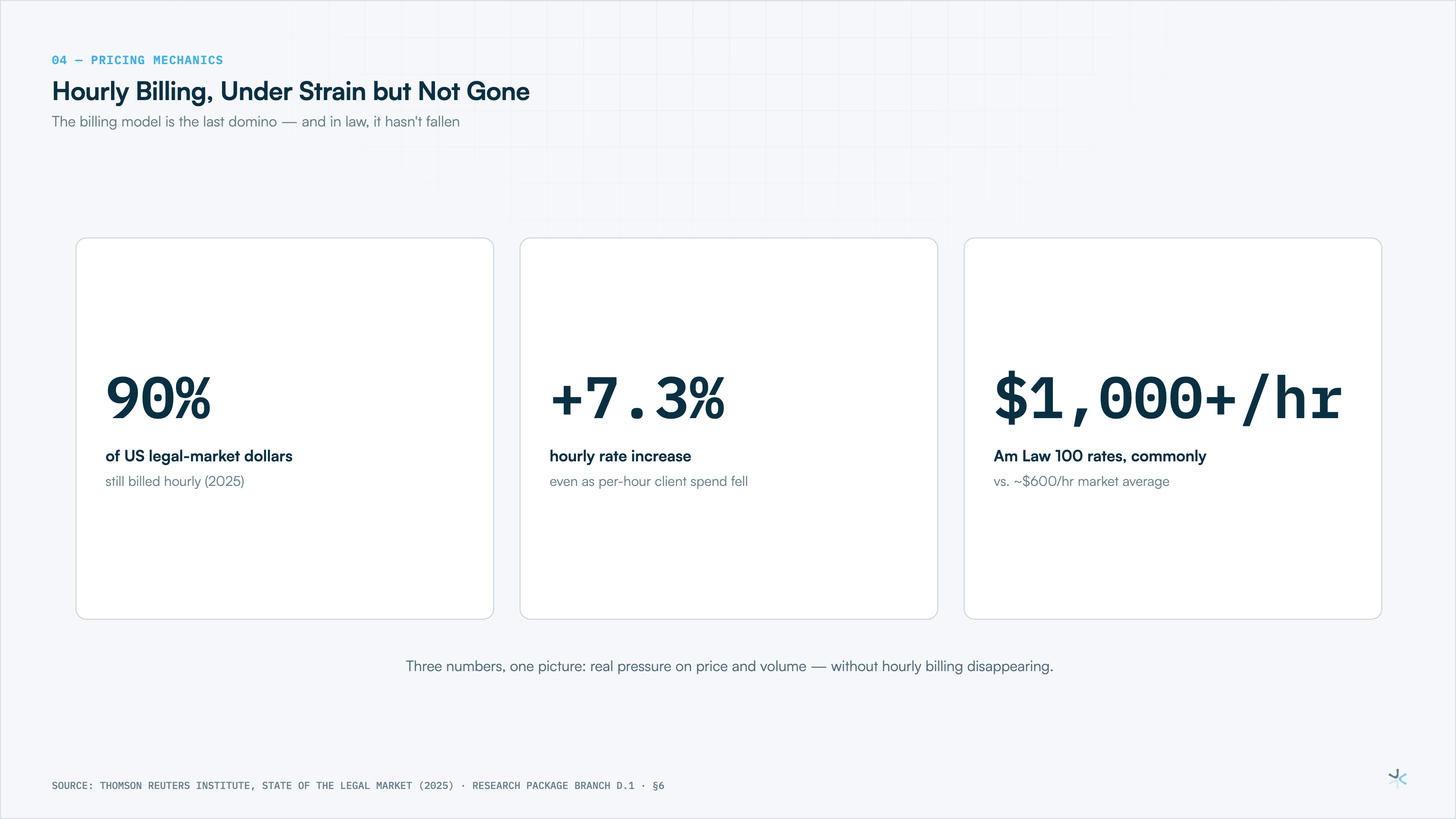 Hourly Billing, Under Strain but Not Gone