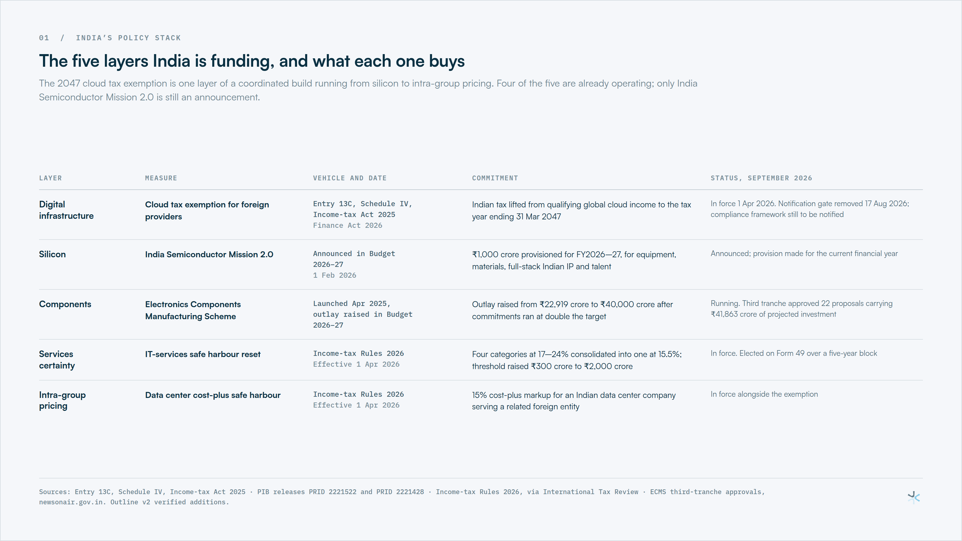 Table 1: The five layers India is funding, and what each one buys.