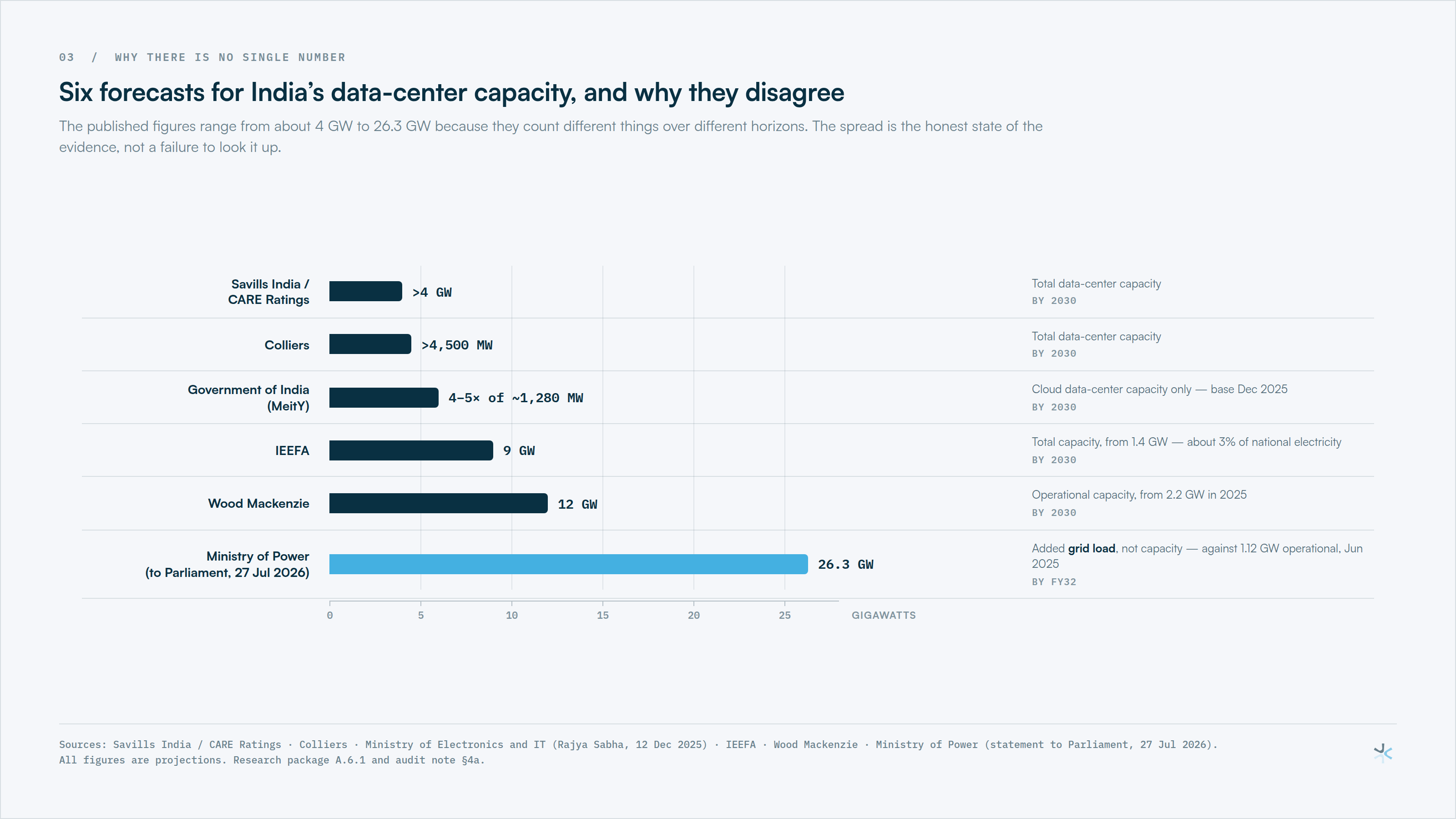 Fig 2: Six forecasts for India's data center capacity, and why they disagree.