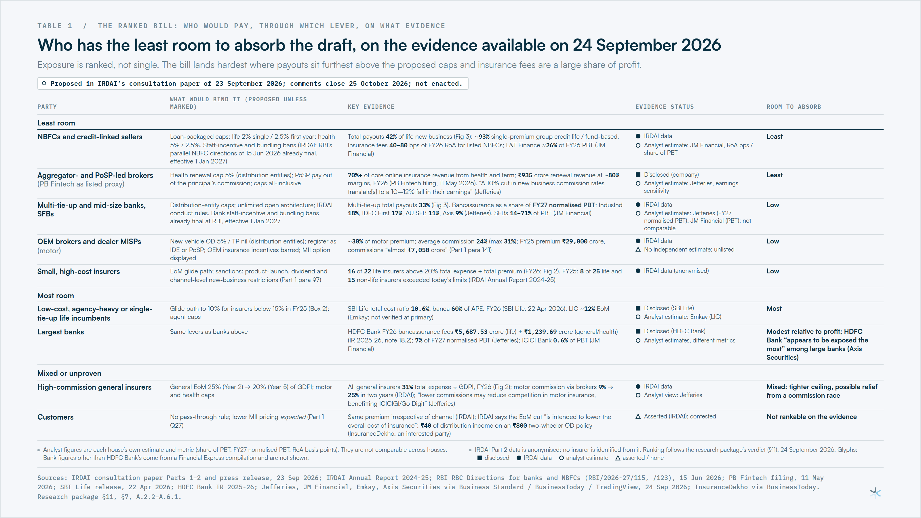 Table 1: Who has the least room to absorb the draft, on the evidence available on 24 September 2026.