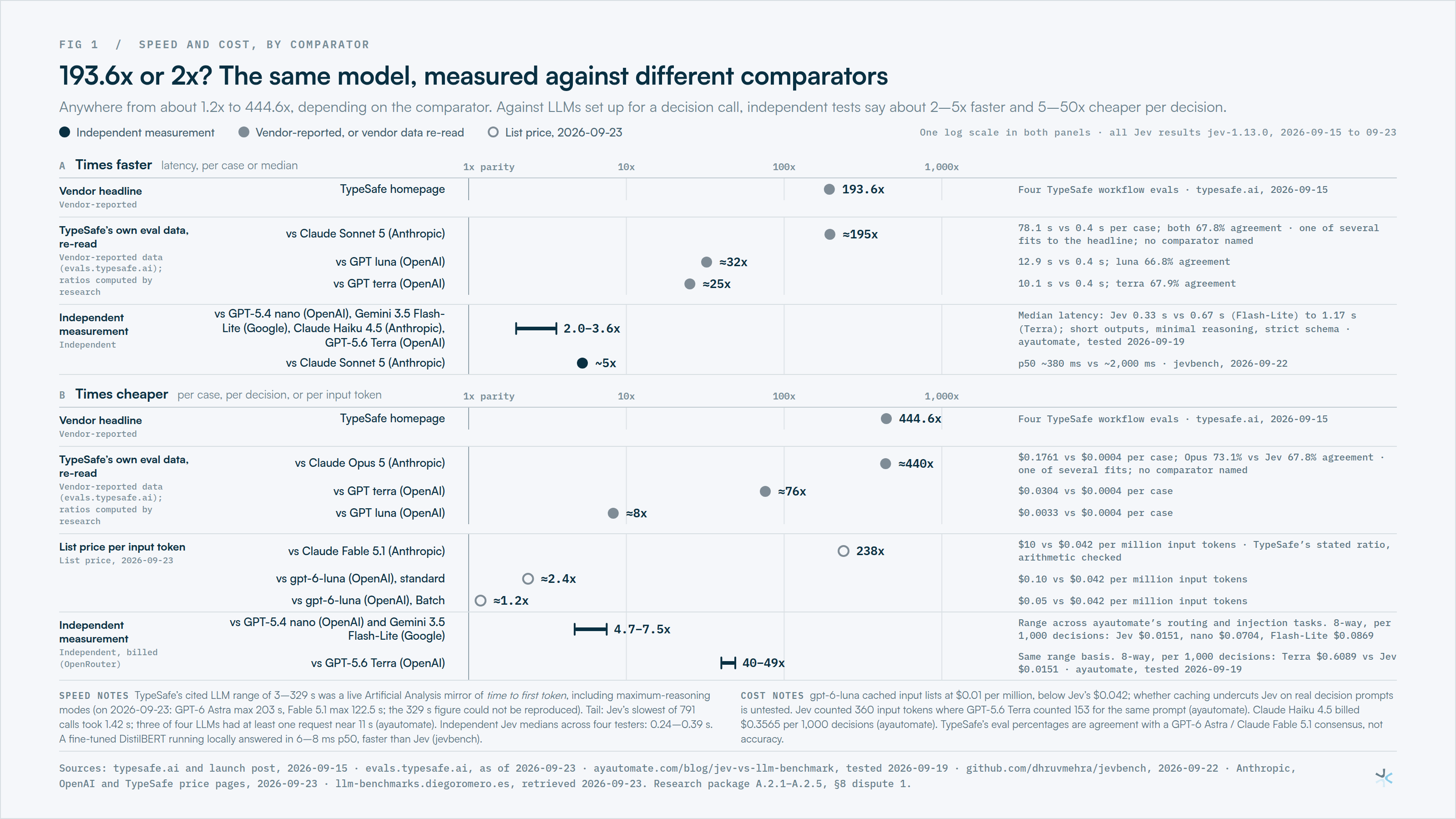 Fig 1: 193.6x or 2x? The same model, measured against different comparators.