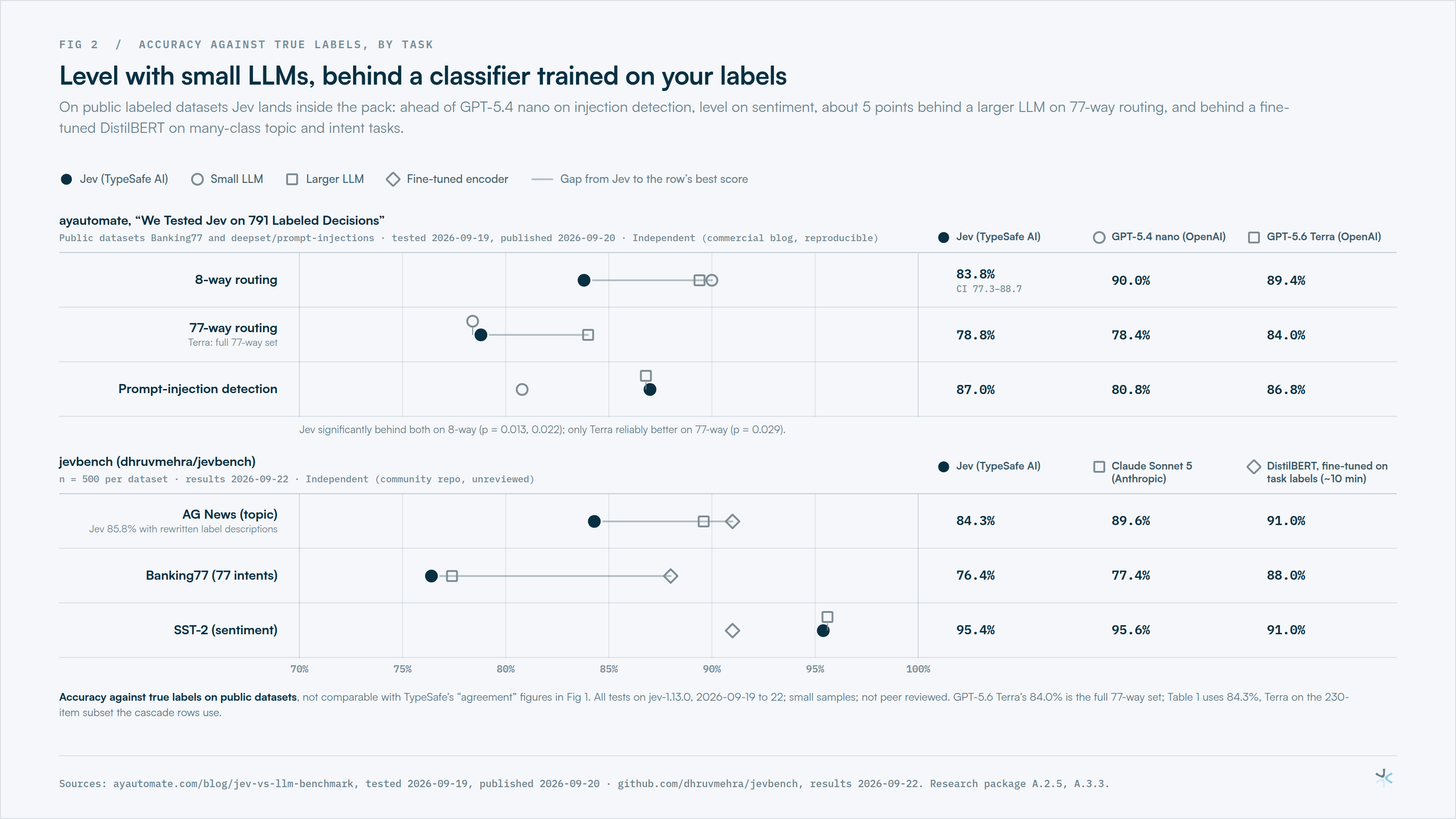 Fig 2: Level with small LLMs, behind a classifier trained on your labels.