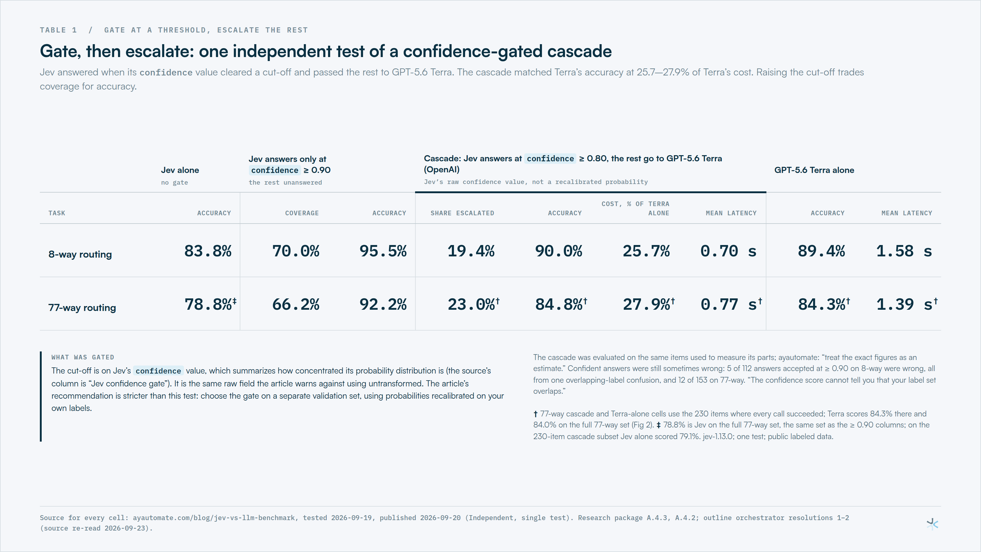 Table 1: Gate, then escalate: one independent test of a confidence-gated cascade.