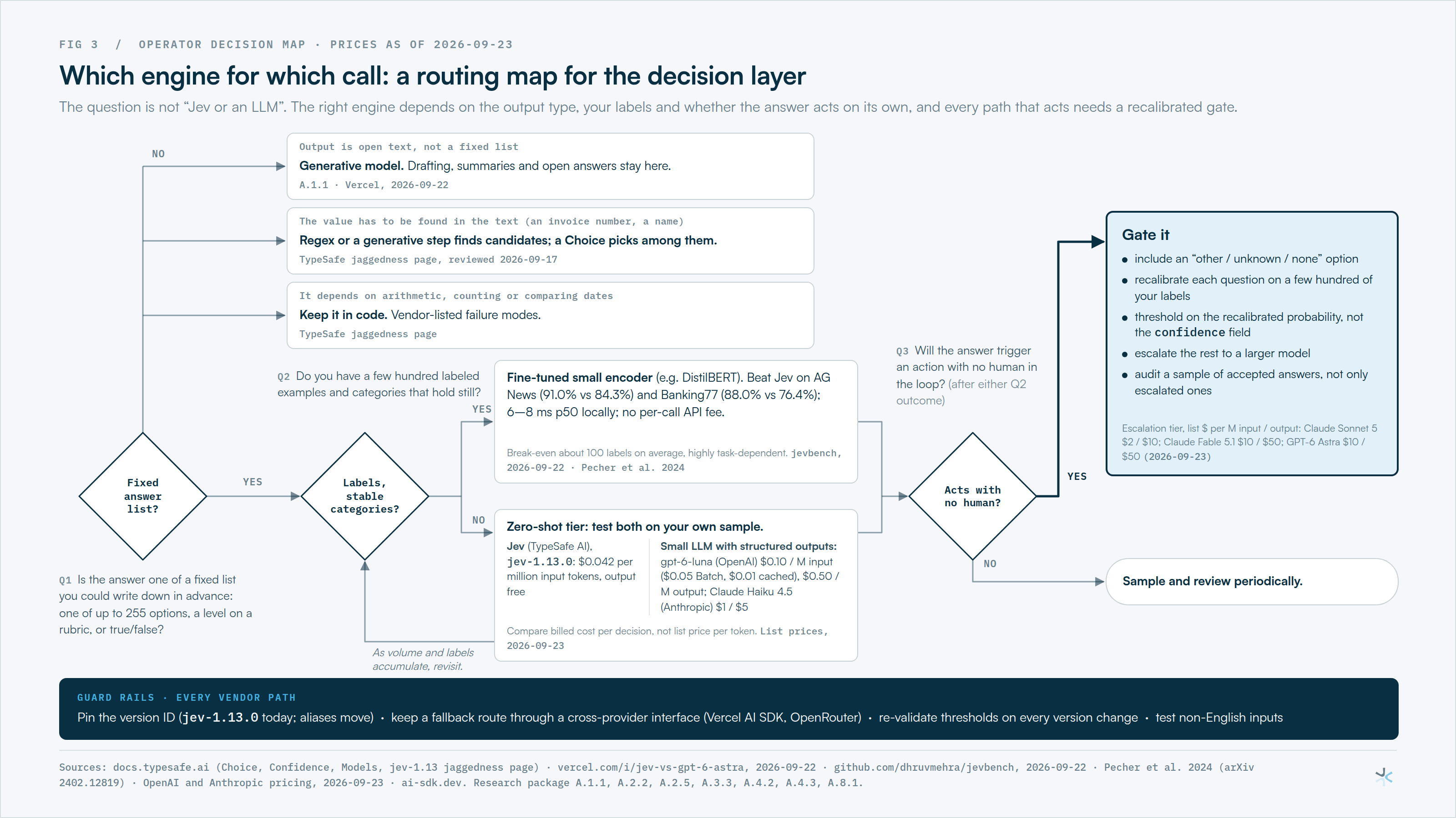 Fig 3: Which engine for which call: a routing map for the decision layer.