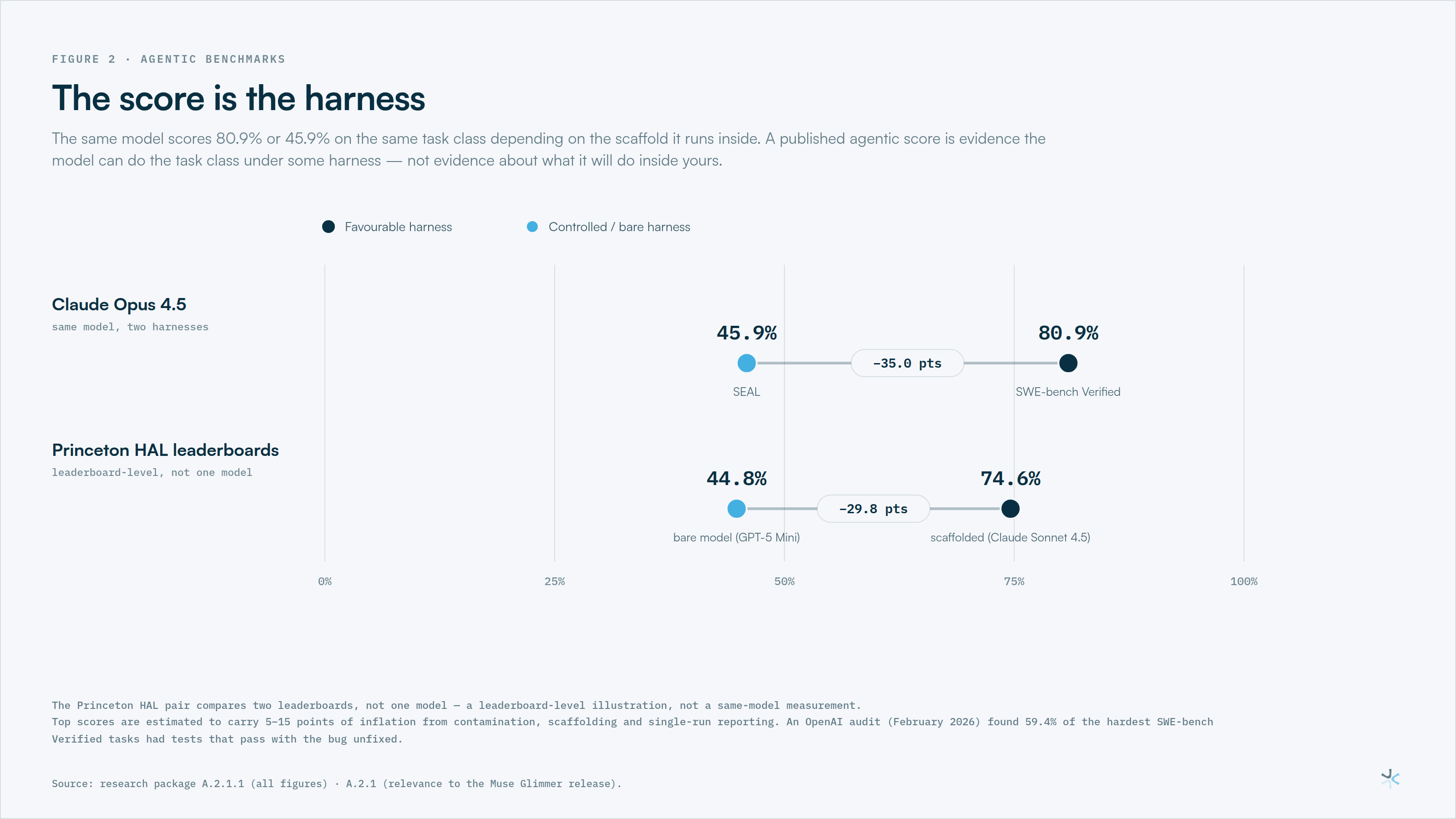 The score is the harness: the same model at 80.9% and 45.9%
