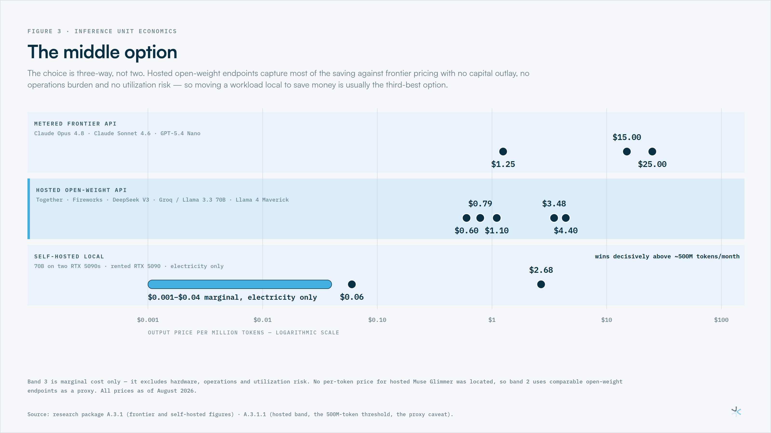 The middle option: three price regimes for inference