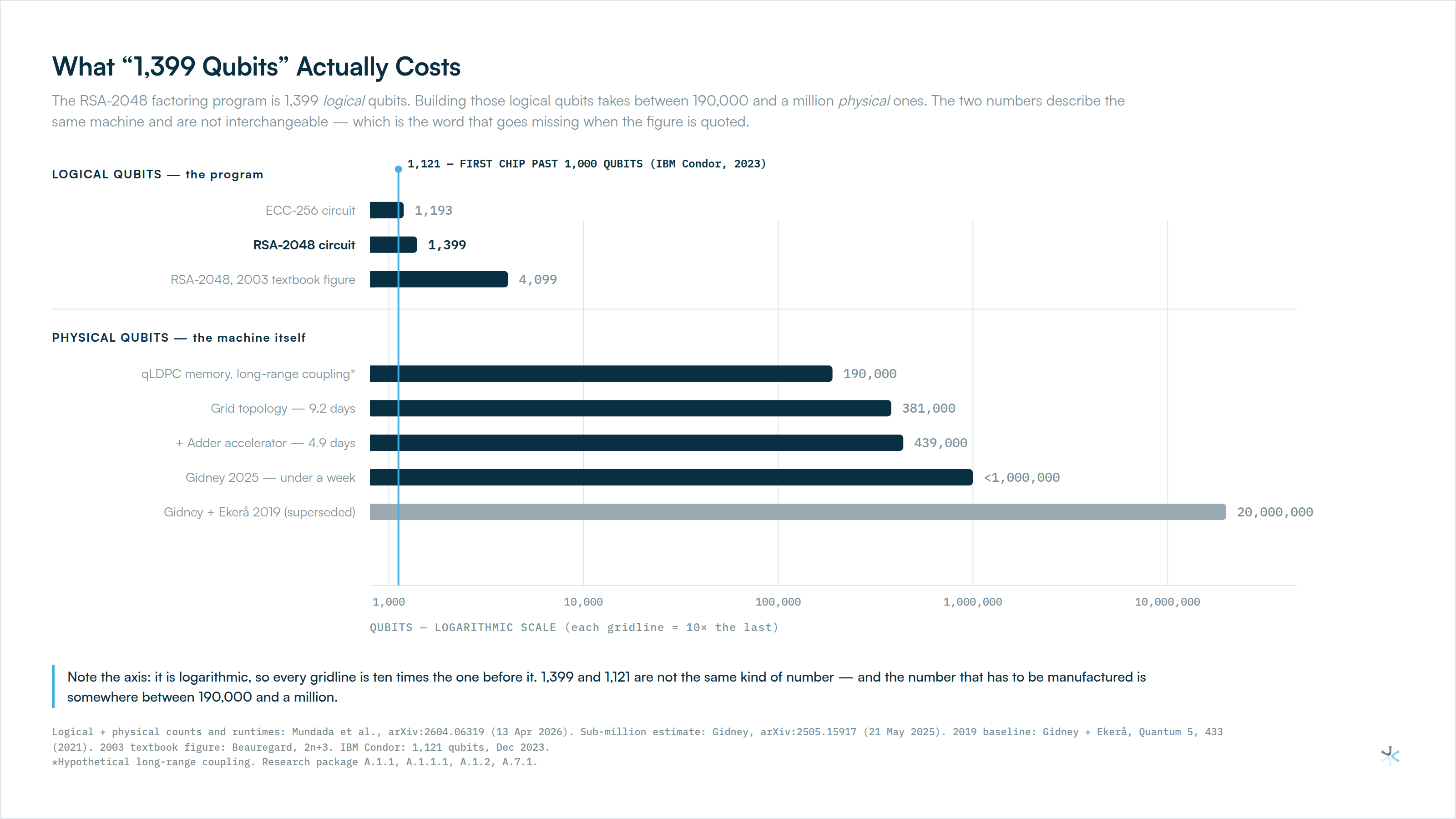 What “1,399 Qubits” Actually Costs